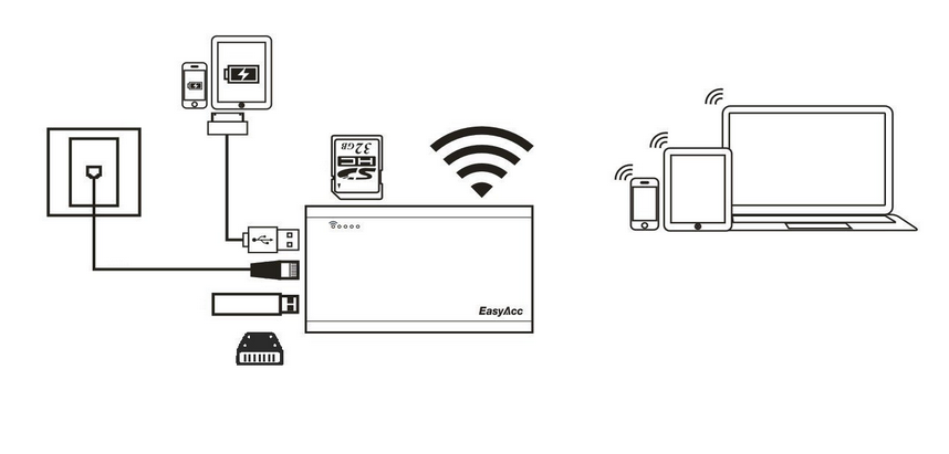 Netzwerk mit dem EasyAcc - SmartTechNews