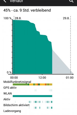 Standard Nutzung - HTC One M9 - SmartTechNews