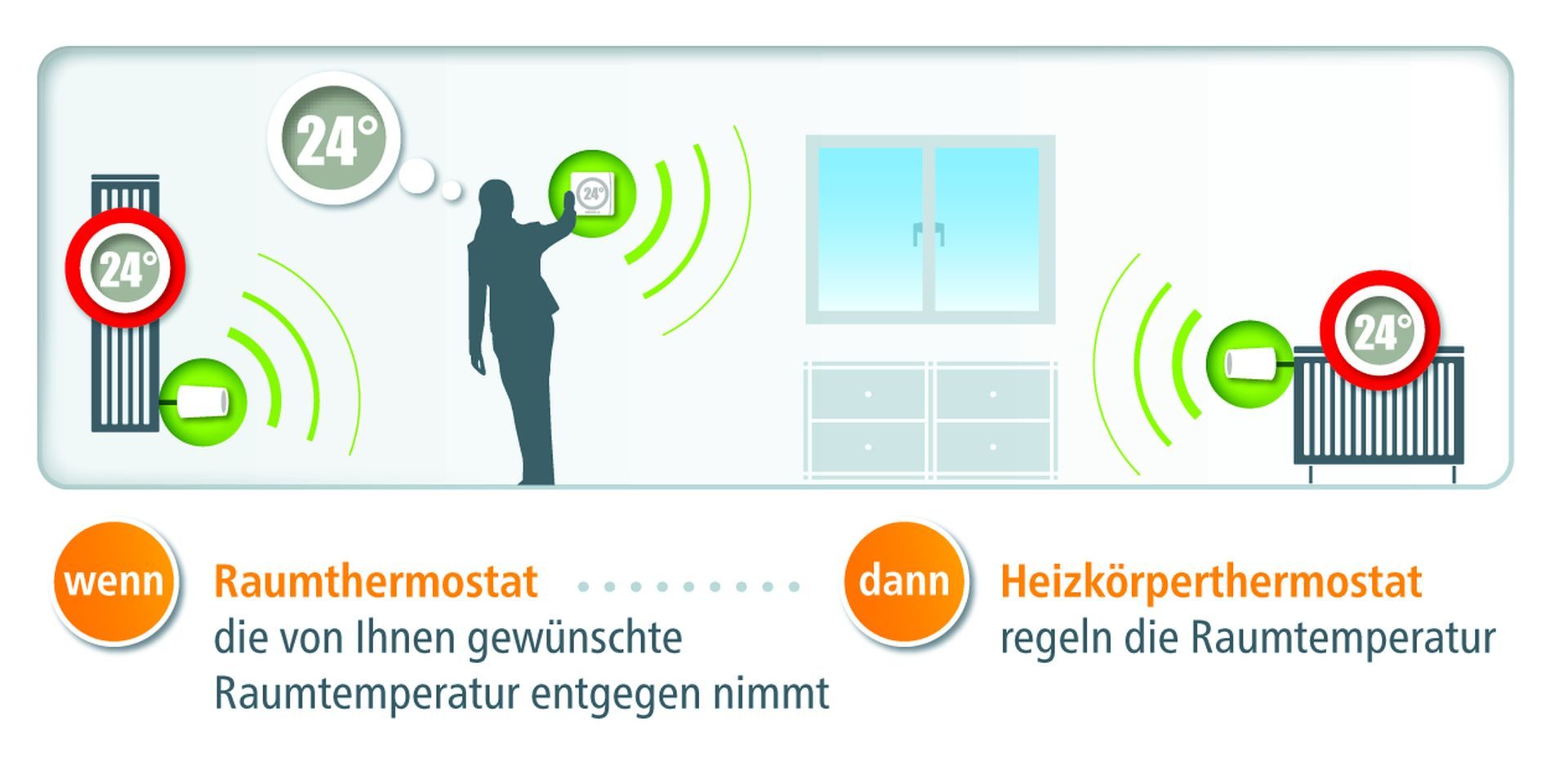 devolo-Home-Control-Room-Thermostat-scenario